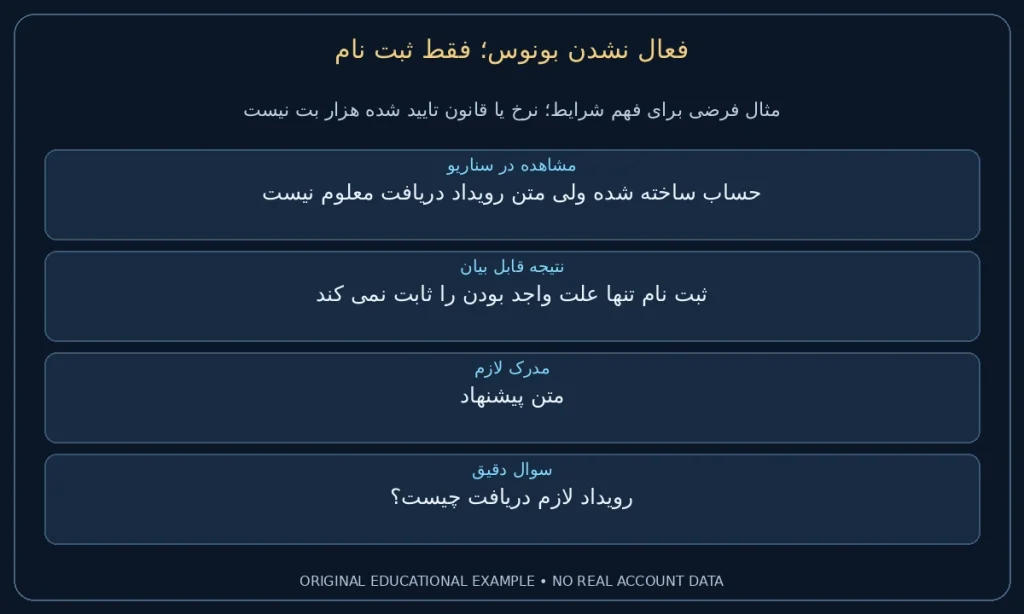 فقط ثبت نام؛ حساب ساخته شده ولی متن رویداد دریافت معلوم نیست. ثبت نام تنها علت واجد بودن را ثابت نمی کند. نمونه ساختگی برای مطالعه شرایط، نه گزارش حساب واقعی.