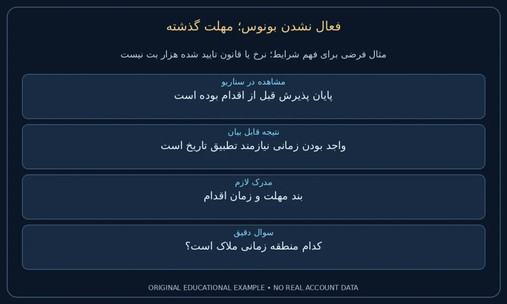 مهلت گذشته؛ پایان پذیرش قبل از اقدام بوده است. واجد بودن زمانی نیازمند تطبیق تاریخ است. نمونه ساختگی برای مطالعه شرایط، نه گزارش حساب واقعی.