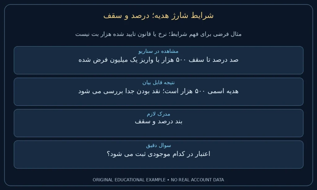 درصد و سقف؛ صد درصد تا سقف ۵۰۰ هزار با واریز یک میلیون فرض شده. هدیه اسمی ۵۰۰ هزار است؛ نقد بودن جدا بررسی می شود. نمونه ساختگی برای مطالعه شرایط، نه گزارش حساب واقعی.