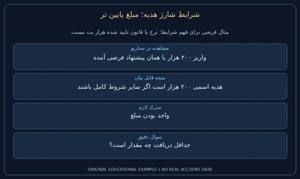 مبلغ پایین تر؛ واریز ۲۰۰ هزار با همان پیشنهاد فرضی آمده. هدیه اسمی ۲۰۰ هزار است اگر سایر شروط کامل باشند. نمونه ساختگی برای مطالعه شرایط، نه گزارش حساب واقعی.