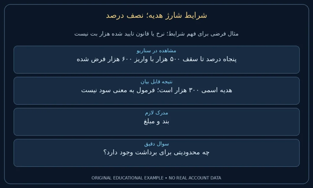 نصف درصد؛ پنجاه درصد تا سقف ۵۰۰ هزار با واریز ۶۰۰ هزار فرض شده. هدیه اسمی ۳۰۰ هزار است؛ فرمول به معنی سود نیست. نمونه ساختگی برای مطالعه شرایط، نه گزارش حساب واقعی.