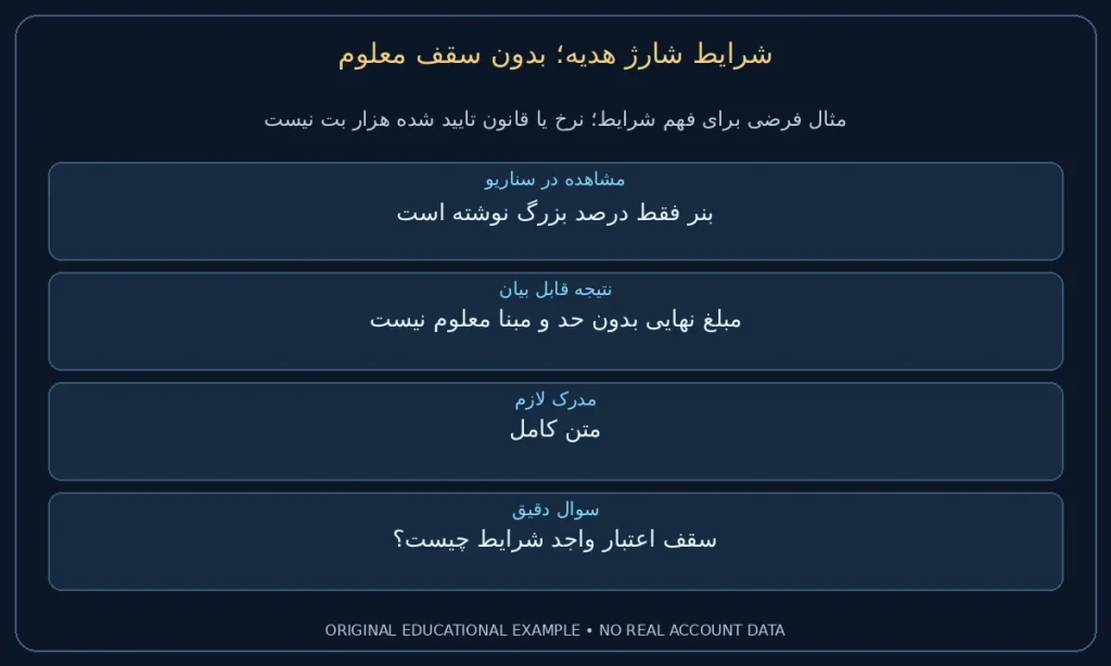 بدون سقف معلوم؛ بنر فقط درصد بزرگ نوشته است. مبلغ نهایی بدون حد و مبنا معلوم نیست. نمونه ساختگی برای مطالعه شرایط، نه گزارش حساب واقعی.