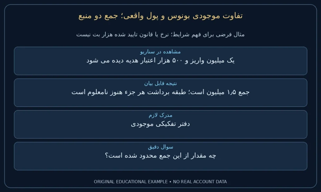 جمع دو منبع؛ یک میلیون واریز و ۵۰۰ هزار اعتبار هدیه دیده می شود. جمع ۱٫۵ میلیون است؛ طبقه برداشت هر جزء هنوز نامعلوم است. نمونه ساختگی برای مطالعه شرایط، نه گزارش حساب واقعی.