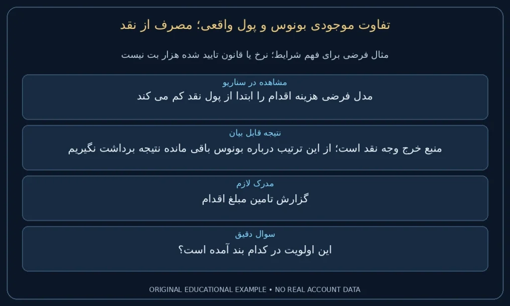 مصرف از نقد؛ مدل فرضی هزینه اقدام را ابتدا از پول نقد کم می کند. منبع خرج وجه نقد است؛ از این ترتیب درباره بونوس باقی مانده نتیجه برداشت نگیریم. نمونه ساختگی برای مطالعه شرایط، نه گزارش حساب واقعی.