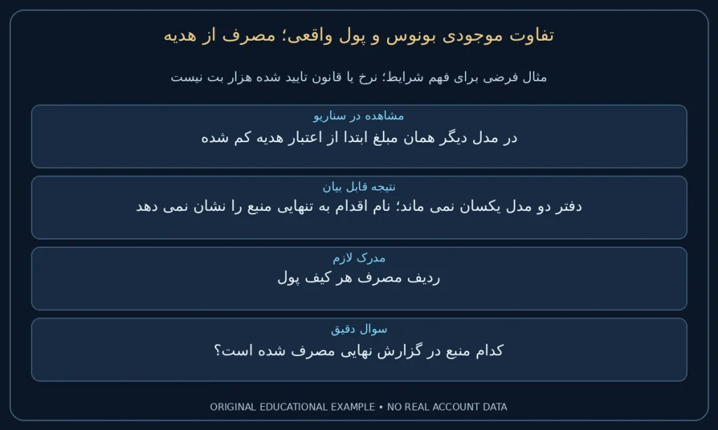 مصرف از هدیه؛ در مدل دیگر همان مبلغ ابتدا از اعتبار هدیه کم شده. دفتر دو مدل یکسان نمی ماند؛ نام اقدام به تنهایی منبع را نشان نمی دهد. نمونه ساختگی برای مطالعه شرایط، نه گزارش حساب واقعی.