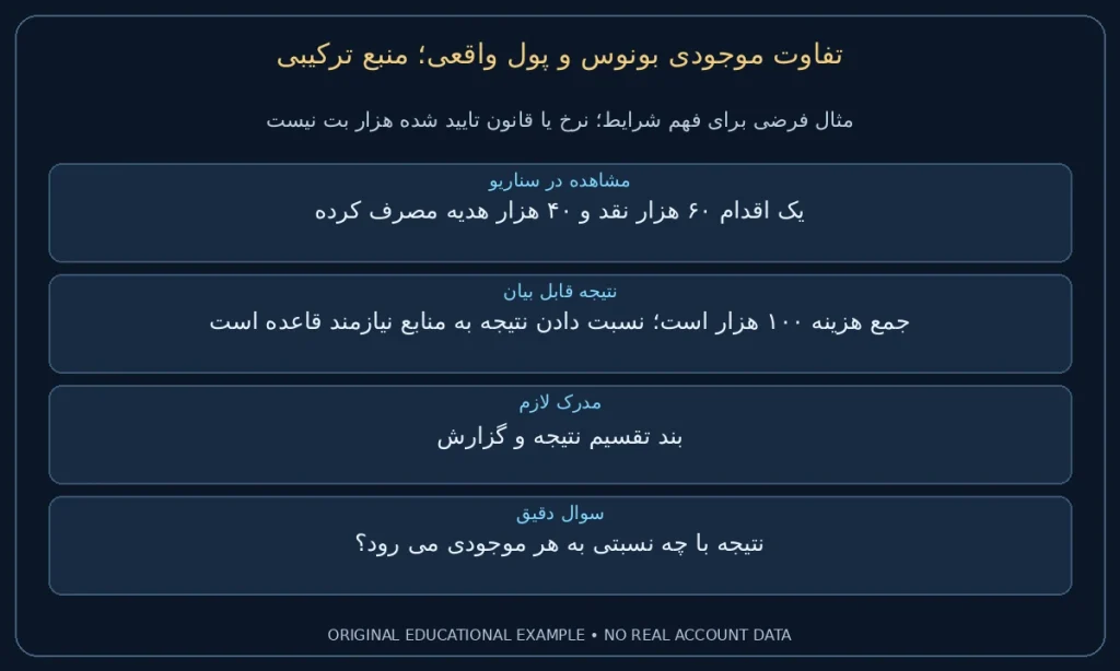منبع ترکیبی؛ یک اقدام ۶۰ هزار نقد و ۴۰ هزار هدیه مصرف کرده. جمع هزینه ۱۰۰ هزار است؛ نسبت دادن نتیجه به منابع نیازمند قاعده است. نمونه ساختگی برای مطالعه شرایط، نه گزارش حساب واقعی.