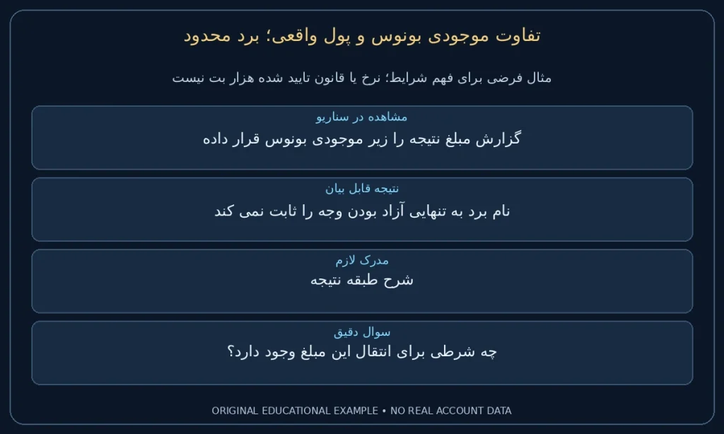 برد محدود؛ گزارش مبلغ نتیجه را زیر موجودی بونوس قرار داده. نام برد به تنهایی آزاد بودن وجه را ثابت نمی کند. نمونه ساختگی برای مطالعه شرایط، نه گزارش حساب واقعی.