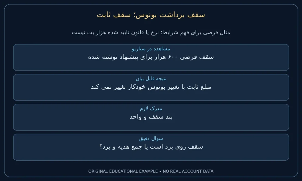 سقف ثابت؛ سقف فرضی ۶۰۰ هزار برای پیشنهاد نوشته شده. مبلغ ثابت با تغییر بونوس خودکار تغییر نمی کند. نمونه ساختگی برای مطالعه شرایط، نه گزارش حساب واقعی.