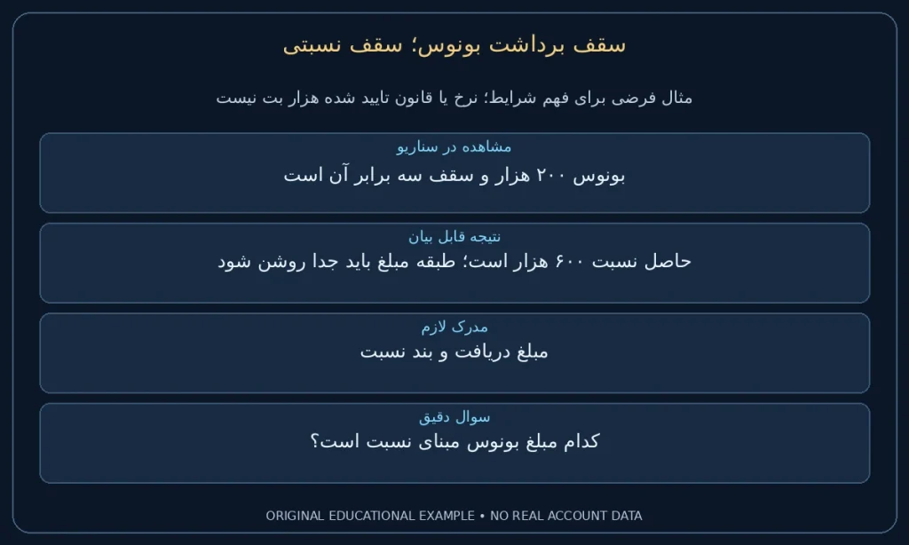 سقف نسبتی؛ بونوس ۲۰۰ هزار و سقف سه برابر آن است. حاصل نسبت ۶۰۰ هزار است؛ طبقه مبلغ باید جدا روشن شود. نمونه ساختگی برای مطالعه شرایط، نه گزارش حساب واقعی.
