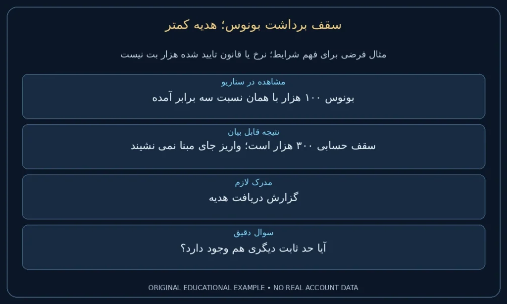 هدیه کمتر؛ بونوس ۱۰۰ هزار با همان نسبت سه برابر آمده. سقف حسابی ۳۰۰ هزار است؛ واریز جای مبنا نمی نشیند. نمونه ساختگی برای مطالعه شرایط، نه گزارش حساب واقعی.