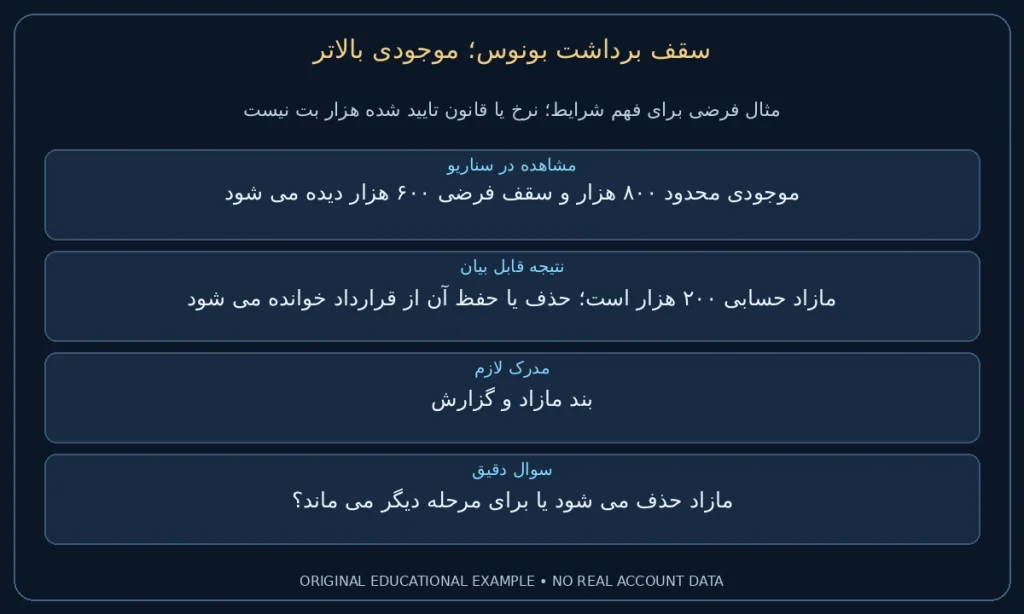 موجودی بالاتر؛ موجودی محدود ۸۰۰ هزار و سقف فرضی ۶۰۰ هزار دیده می شود. مازاد حسابی ۲۰۰ هزار است؛ حذف یا حفظ آن از قرارداد خوانده می شود. نمونه ساختگی برای مطالعه شرایط، نه گزارش حساب واقعی.