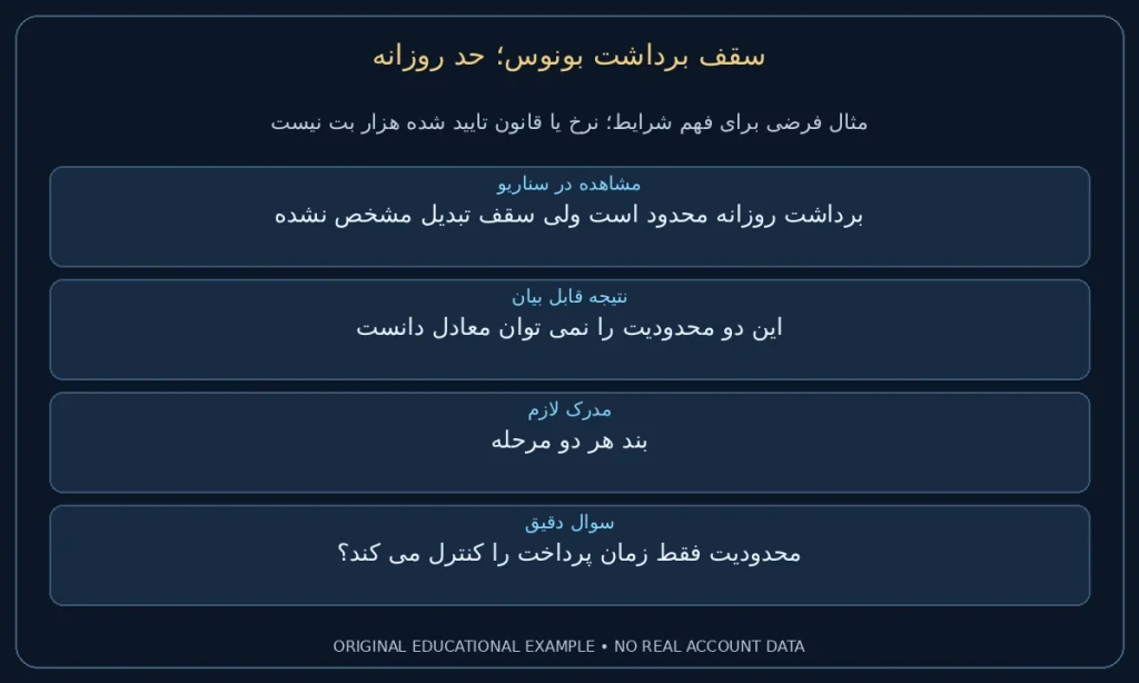 حد روزانه؛ برداشت روزانه محدود است ولی سقف تبدیل مشخص نشده. این دو محدودیت را نمی توان معادل دانست. نمونه ساختگی برای مطالعه شرایط، نه گزارش حساب واقعی.