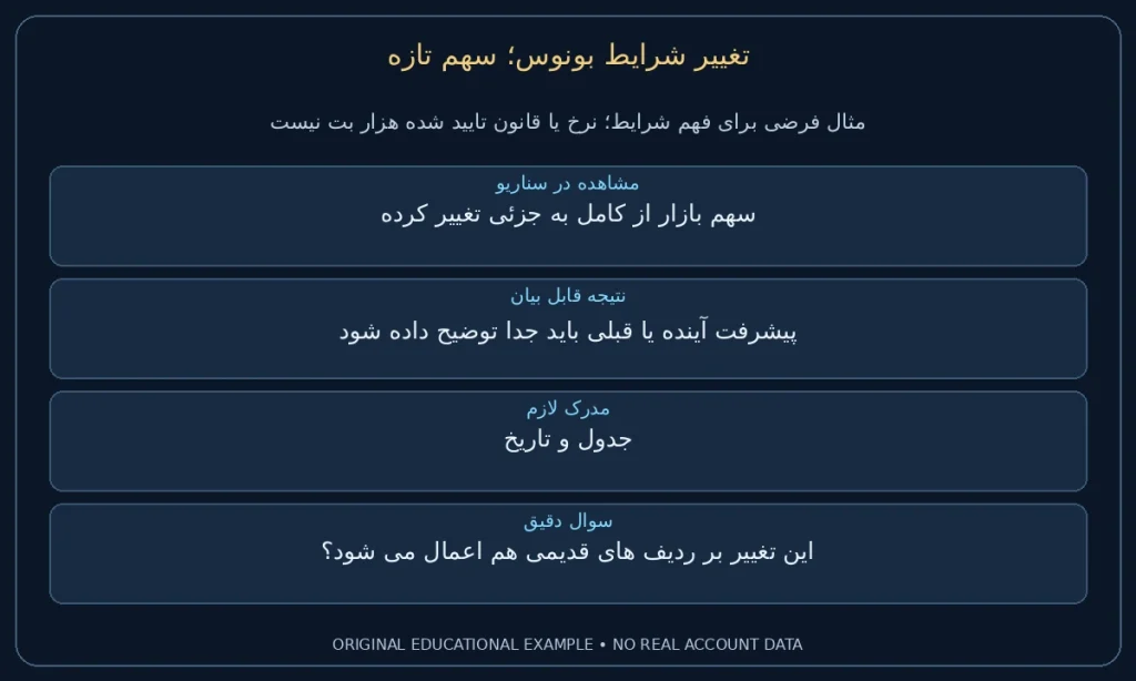 سهم تازه؛ سهم بازار از کامل به جزئی تغییر کرده. پیشرفت آینده یا قبلی باید جدا توضیح داده شود. نمونه ساختگی برای مطالعه شرایط، نه گزارش حساب واقعی.