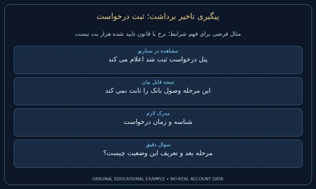 ثبت درخواست؛ پنل درخواست ثبت شد اعلام می کند. این مرحله وصول بانک را ثابت نمی کند. نمونه ساختگی برای مطالعه شرایط، نه گزارش حساب واقعی.