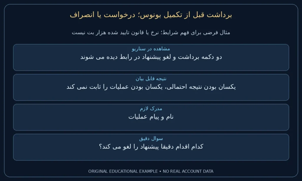 درخواست یا انصراف؛ دو دکمه برداشت و لغو پیشنهاد در رابط دیده می شوند. یکسان بودن نتیجه احتمالی، یکسان بودن عملیات را ثابت نمی کند. نمونه ساختگی برای مطالعه شرایط، نه گزارش حساب واقعی.