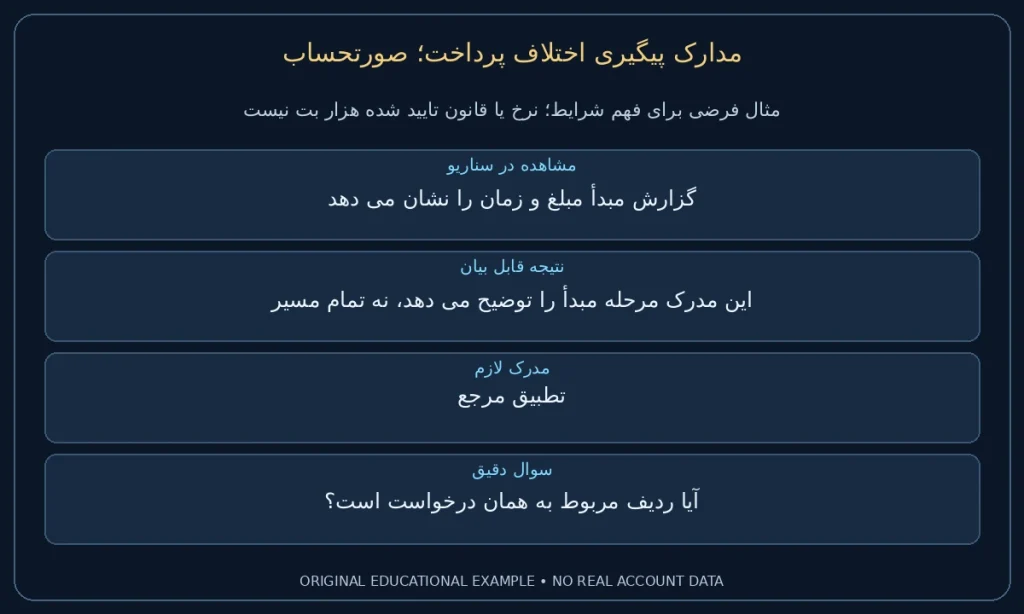 صورتحساب؛ گزارش مبدأ مبلغ و زمان را نشان می دهد. این مدرک مرحله مبدأ را توضیح می دهد، نه تمام مسیر. نمونه ساختگی برای مطالعه شرایط، نه گزارش حساب واقعی.