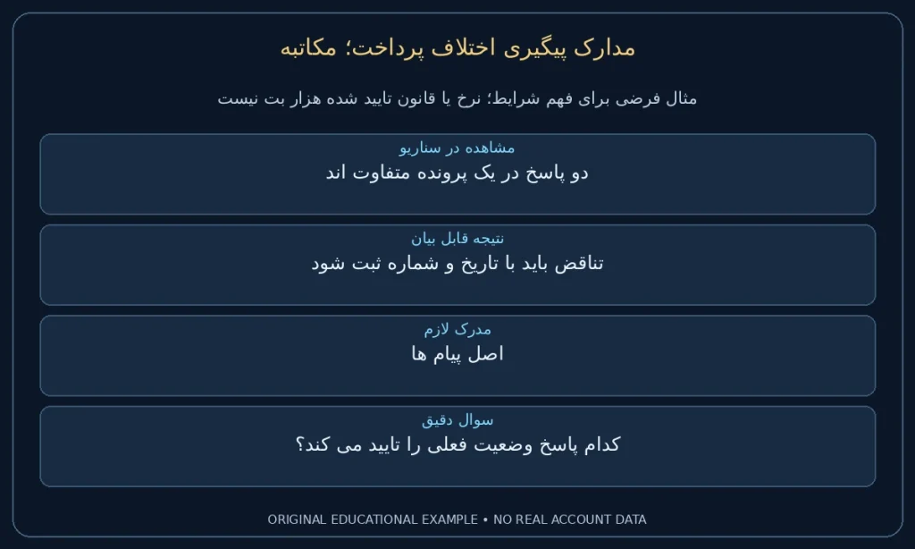 مکاتبه؛ دو پاسخ در یک پرونده متفاوت اند. تناقض باید با تاریخ و شماره ثبت شود. نمونه ساختگی برای مطالعه شرایط، نه گزارش حساب واقعی.