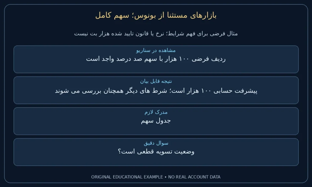 سهم کامل؛ ردیف فرضی ۱۰۰ هزار با سهم صد درصد واجد است. پیشرفت حسابی ۱۰۰ هزار است؛ شرط های دیگر همچنان بررسی می شوند. نمونه ساختگی برای مطالعه شرایط، نه گزارش حساب واقعی.