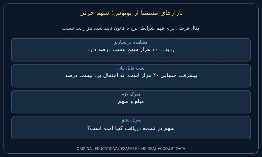 سهم جزئی؛ ردیف ۱۰۰ هزار سهم بیست درصد دارد. پیشرفت حسابی ۲۰ هزار است، نه احتمال برد بیست درصد. نمونه ساختگی برای مطالعه شرایط، نه گزارش حساب واقعی.