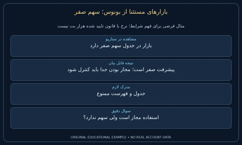 سهم صفر؛ بازار در جدول سهم صفر دارد. پیشرفت صفر است؛ مجاز بودن جدا باید کنترل شود. نمونه ساختگی برای مطالعه شرایط، نه گزارش حساب واقعی.