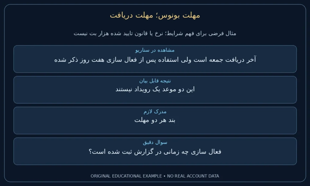 مهلت دریافت؛ آخر دریافت جمعه است ولی استفاده پس از فعال سازی هفت روز ذکر شده. این دو موعد یک رویداد نیستند. نمونه ساختگی برای مطالعه شرایط، نه گزارش حساب واقعی.