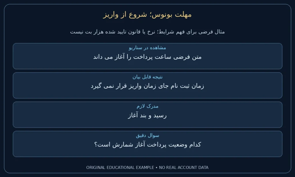 شروع از واریز؛ متن فرضی ساعت پرداخت را آغاز می داند. زمان ثبت نام جای زمان واریز قرار نمی گیرد. نمونه ساختگی برای مطالعه شرایط، نه گزارش حساب واقعی.