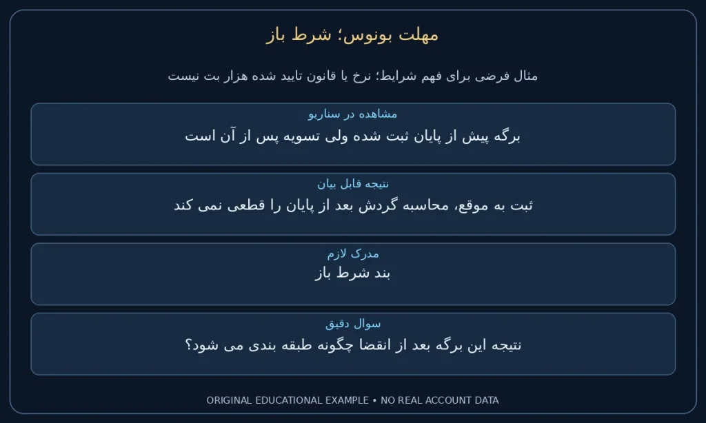 شرط باز؛ برگه پیش از پایان ثبت شده ولی تسویه پس از آن است. ثبت به موقع، محاسبه گردش بعد از پایان را قطعی نمی کند. نمونه ساختگی برای مطالعه شرایط، نه گزارش حساب واقعی.