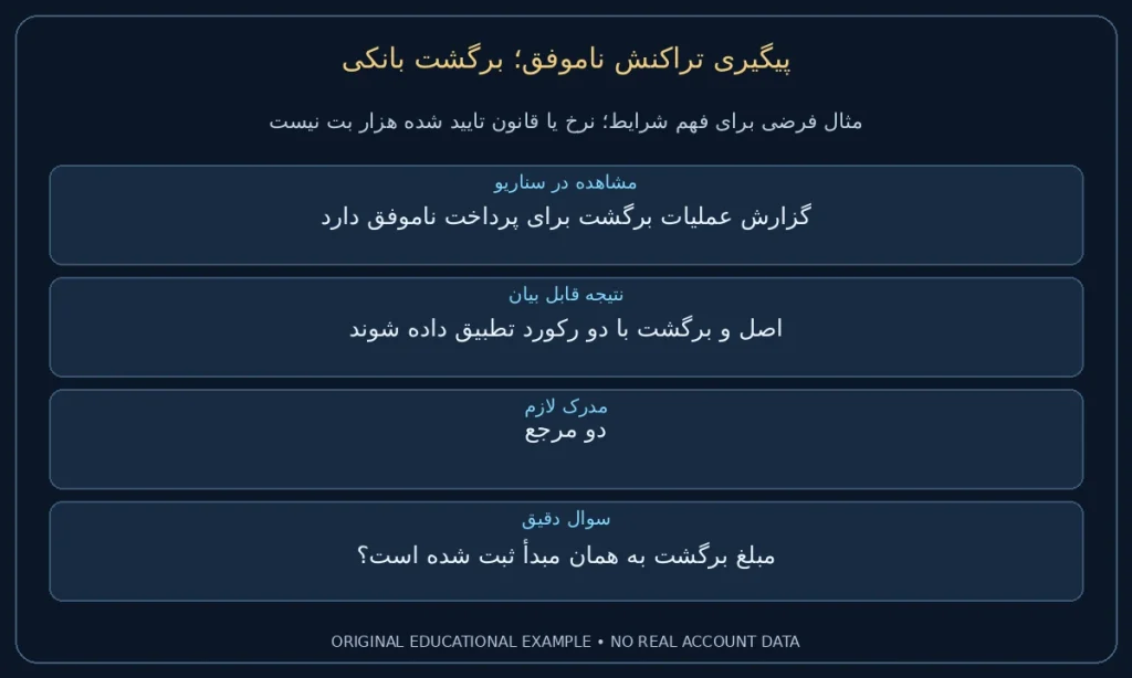 برگشت بانکی؛ گزارش عملیات برگشت برای پرداخت ناموفق دارد. اصل و برگشت با دو رکورد تطبیق داده شوند. نمونه ساختگی برای مطالعه شرایط، نه گزارش حساب واقعی.