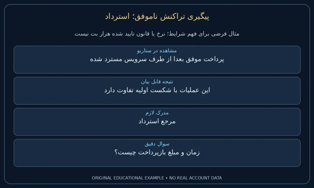 استرداد؛ پرداخت موفق بعدا از طرف سرویس مسترد شده. این عملیات با شکست اولیه تفاوت دارد. نمونه ساختگی برای مطالعه شرایط، نه گزارش حساب واقعی.