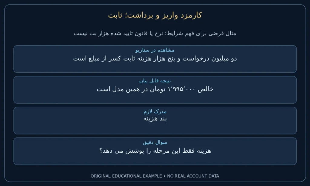 ثابت؛ دو میلیون درخواست و پنج هزار هزینه ثابت کسر از مبلغ است. خالص ۱٬۹۹۵٬۰۰۰ تومان در همین مدل است. نمونه ساختگی برای مطالعه شرایط، نه گزارش حساب واقعی.