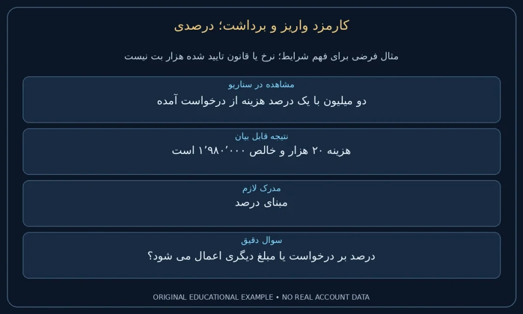 درصدی؛ دو میلیون با یک درصد هزینه از درخواست آمده. هزینه ۲۰ هزار و خالص ۱٬۹۸۰٬۰۰۰ است. نمونه ساختگی برای مطالعه شرایط، نه گزارش حساب واقعی.