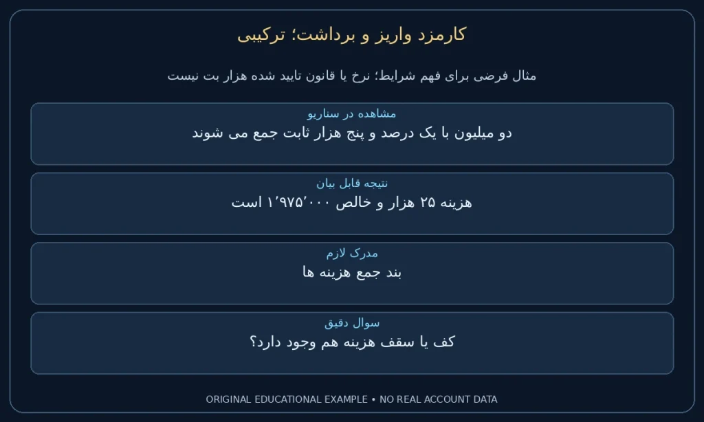 ترکیبی؛ دو میلیون با یک درصد و پنج هزار ثابت جمع می شوند. هزینه ۲۵ هزار و خالص ۱٬۹۷۵٬۰۰۰ است. نمونه ساختگی برای مطالعه شرایط، نه گزارش حساب واقعی.