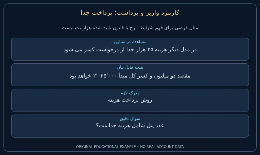 پرداخت جدا؛ در مدل دیگر هزینه ۲۵ هزار جدا از درخواست کسر می شود. مقصد دو میلیون و کسر کل مبدأ ۲٬۰۲۵٬۰۰۰ خواهد بود. نمونه ساختگی برای مطالعه شرایط، نه گزارش حساب واقعی.
