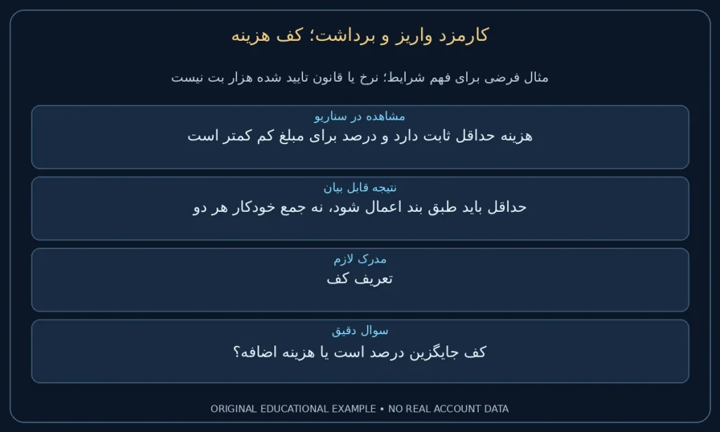 کف هزینه؛ هزینه حداقل ثابت دارد و درصد برای مبلغ کم کمتر است. حداقل باید طبق بند اعمال شود، نه جمع خودکار هر دو. نمونه ساختگی برای مطالعه شرایط، نه گزارش حساب واقعی.