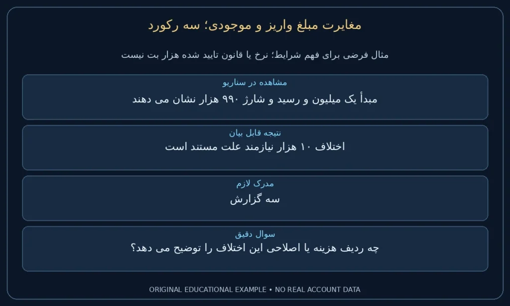 سه رکورد؛ مبدأ یک میلیون و رسید و شارژ ۹۹۰ هزار نشان می دهند. اختلاف ۱۰ هزار نیازمند علت مستند است. نمونه ساختگی برای مطالعه شرایط، نه گزارش حساب واقعی.