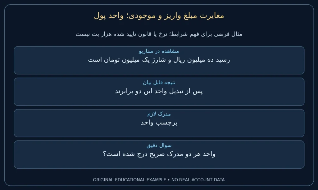 واحد پول؛ رسید ده میلیون ریال و شارژ یک میلیون تومان است. پس از تبدیل واحد این دو برابرند. نمونه ساختگی برای مطالعه شرایط، نه گزارش حساب واقعی.