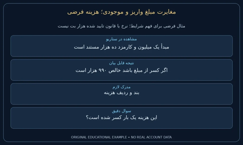 هزینه فرضی؛ مبدأ یک میلیون و کارمزد ده هزار مستند است. اگر کسر از مبلغ باشد خالص ۹۹۰ هزار است. نمونه ساختگی برای مطالعه شرایط، نه گزارش حساب واقعی.