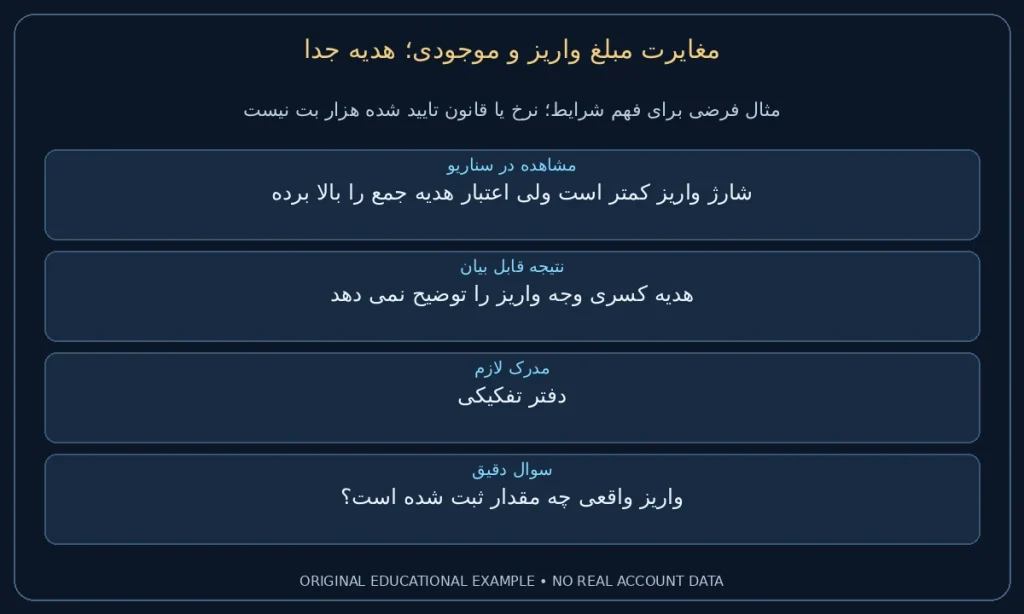 هدیه جدا؛ شارژ واریز کمتر است ولی اعتبار هدیه جمع را بالا برده. هدیه کسری وجه واریز را توضیح نمی دهد. نمونه ساختگی برای مطالعه شرایط، نه گزارش حساب واقعی.