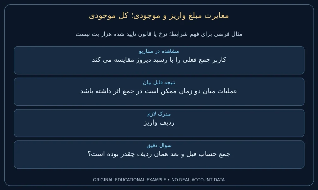کل موجودی؛ کاربر جمع فعلی را با رسید دیروز مقایسه می کند. عملیات میان دو زمان ممکن است در جمع اثر داشته باشد. نمونه ساختگی برای مطالعه شرایط، نه گزارش حساب واقعی.