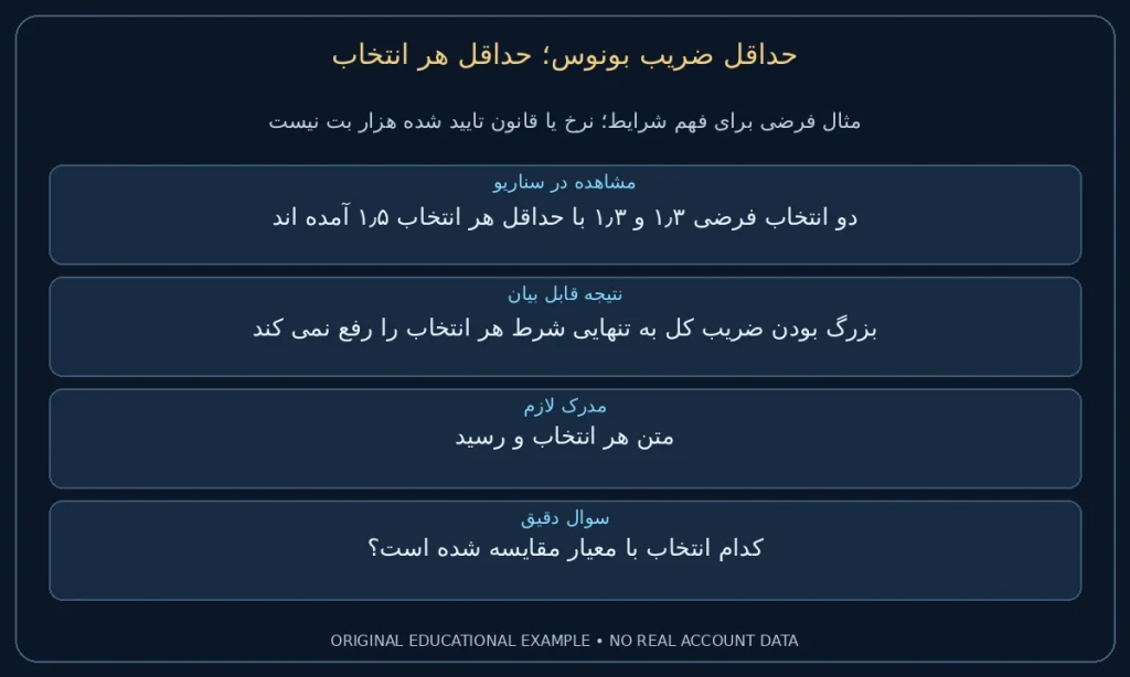 حداقل هر انتخاب؛ دو انتخاب فرضی ۱٫۳ و ۱٫۳ با حداقل هر انتخاب ۱٫۵ آمده اند. بزرگ بودن ضریب کل به تنهایی شرط هر انتخاب را رفع نمی کند. نمونه ساختگی برای مطالعه شرایط، نه گزارش حساب واقعی.