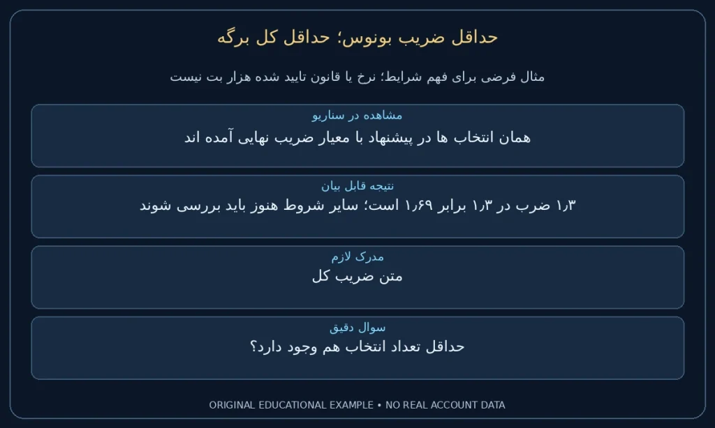 حداقل کل برگه؛ همان انتخاب ها در پیشنهاد با معیار ضریب نهایی آمده اند. ۱٫۳ ضرب در ۱٫۳ برابر ۱٫۶۹ است؛ سایر شروط هنوز باید بررسی شوند. نمونه ساختگی برای مطالعه شرایط، نه گزارش حساب واقعی.
