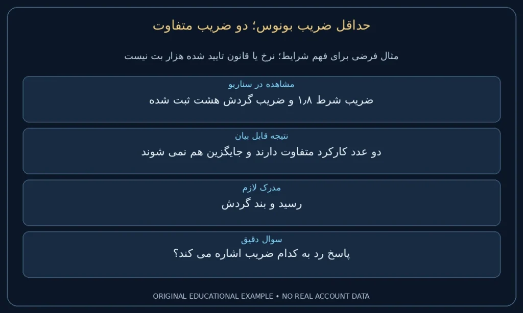 دو ضریب متفاوت؛ ضریب شرط ۱٫۸ و ضریب گردش هشت ثبت شده. دو عدد کارکرد متفاوت دارند و جایگزین هم نمی شوند. نمونه ساختگی برای مطالعه شرایط، نه گزارش حساب واقعی.