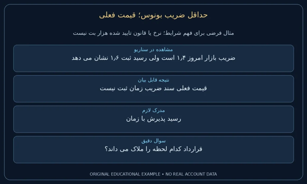 قیمت فعلی؛ ضریب بازار امروز ۱٫۴ است ولی رسید ثبت ۱٫۶ نشان می دهد. قیمت فعلی سند ضریب زمان ثبت نیست. نمونه ساختگی برای مطالعه شرایط، نه گزارش حساب واقعی.