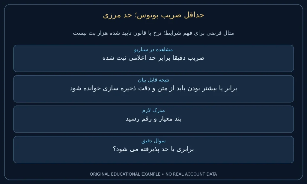 حد مرزی؛ ضریب دقیقا برابر حد اعلامی ثبت شده. برابر یا بیشتر بودن باید از متن و دقت ذخیره سازی خوانده شود. نمونه ساختگی برای مطالعه شرایط، نه گزارش حساب واقعی.
