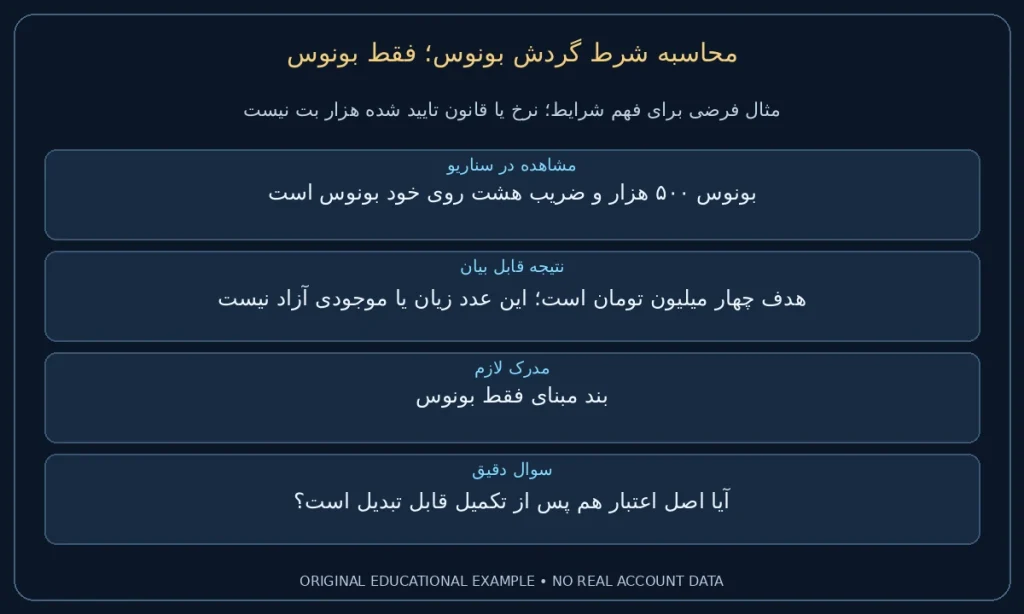 فقط بونوس؛ بونوس ۵۰۰ هزار و ضریب هشت روی خود بونوس است. هدف چهار میلیون تومان است؛ این عدد زیان یا موجودی آزاد نیست. نمونه ساختگی برای مطالعه شرایط، نه گزارش حساب واقعی.