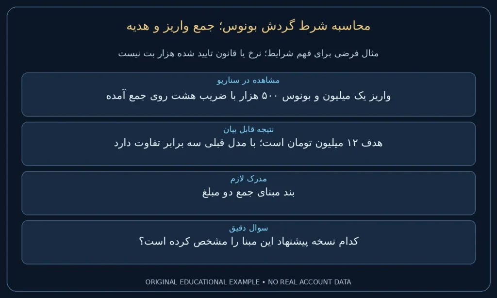 جمع واریز و هدیه؛ واریز یک میلیون و بونوس ۵۰۰ هزار با ضریب هشت روی جمع آمده. هدف ۱۲ میلیون تومان است؛ با مدل قبلی سه برابر تفاوت دارد. نمونه ساختگی برای مطالعه شرایط، نه گزارش حساب واقعی.