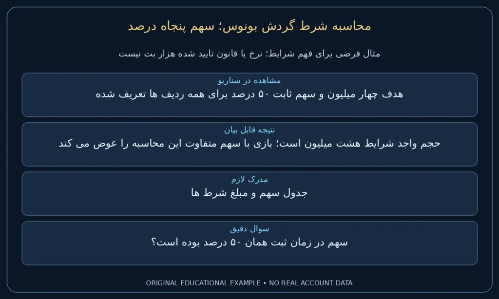 سهم پنجاه درصد؛ هدف چهار میلیون و سهم ثابت ۵۰ درصد برای همه ردیف ها تعریف شده. حجم واجد شرایط هشت میلیون است؛ بازی با سهم متفاوت این محاسبه را عوض می کند. نمونه ساختگی برای مطالعه شرایط، نه گزارش حساب واقعی.