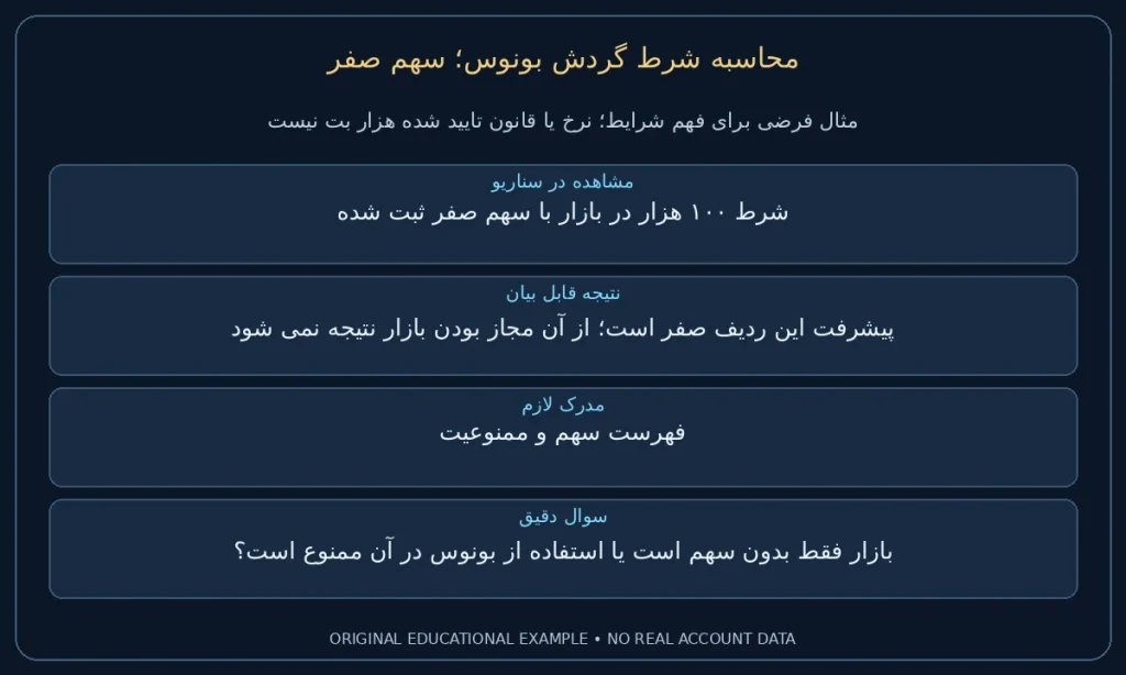 سهم صفر؛ شرط ۱۰۰ هزار در بازار با سهم صفر ثبت شده. پیشرفت این ردیف صفر است؛ از آن مجاز بودن بازار نتیجه نمی شود. نمونه ساختگی برای مطالعه شرایط، نه گزارش حساب واقعی.