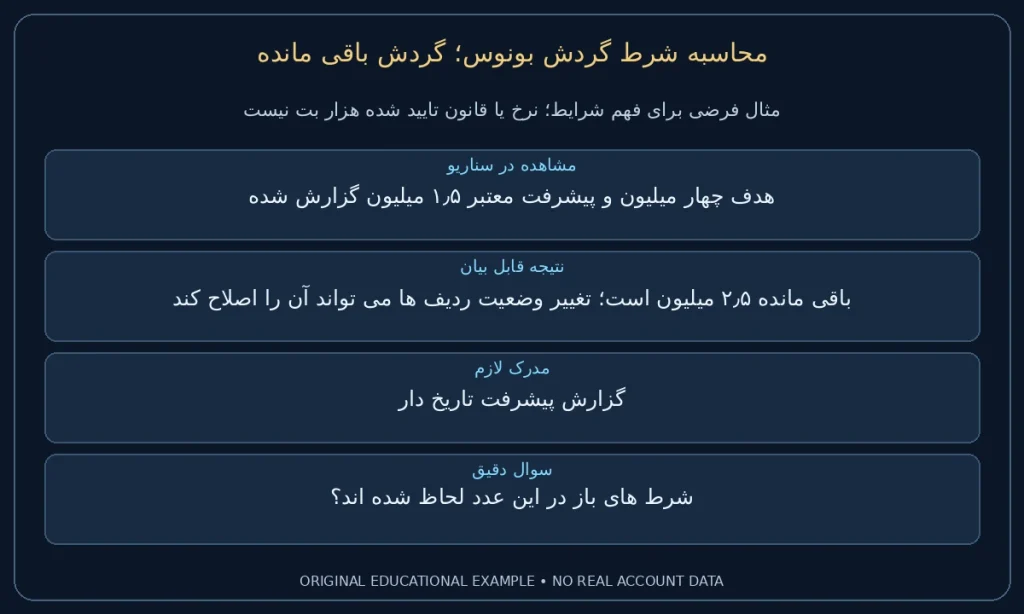 گردش باقی مانده؛ هدف چهار میلیون و پیشرفت معتبر ۱٫۵ میلیون گزارش شده. باقی مانده ۲٫۵ میلیون است؛ تغییر وضعیت ردیف ها می تواند آن را اصلاح کند. نمونه ساختگی برای مطالعه شرایط، نه گزارش حساب واقعی.
