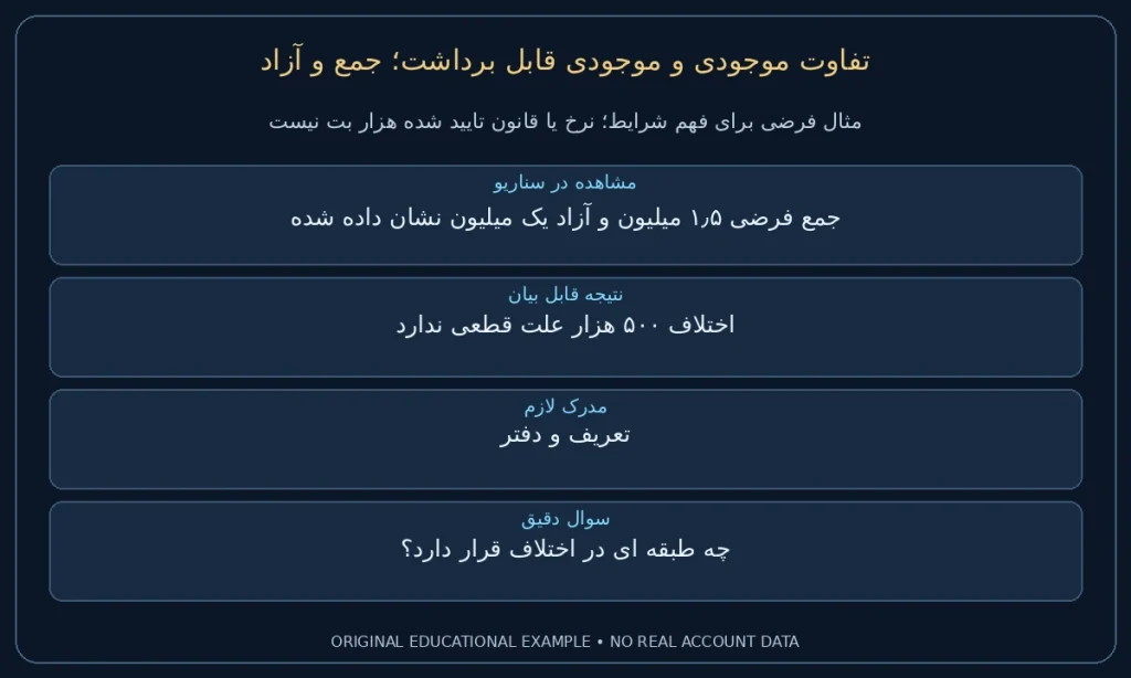 جمع و آزاد؛ جمع فرضی ۱٫۵ میلیون و آزاد یک میلیون نشان داده شده. اختلاف ۵۰۰ هزار علت قطعی ندارد. نمونه ساختگی برای مطالعه شرایط، نه گزارش حساب واقعی.